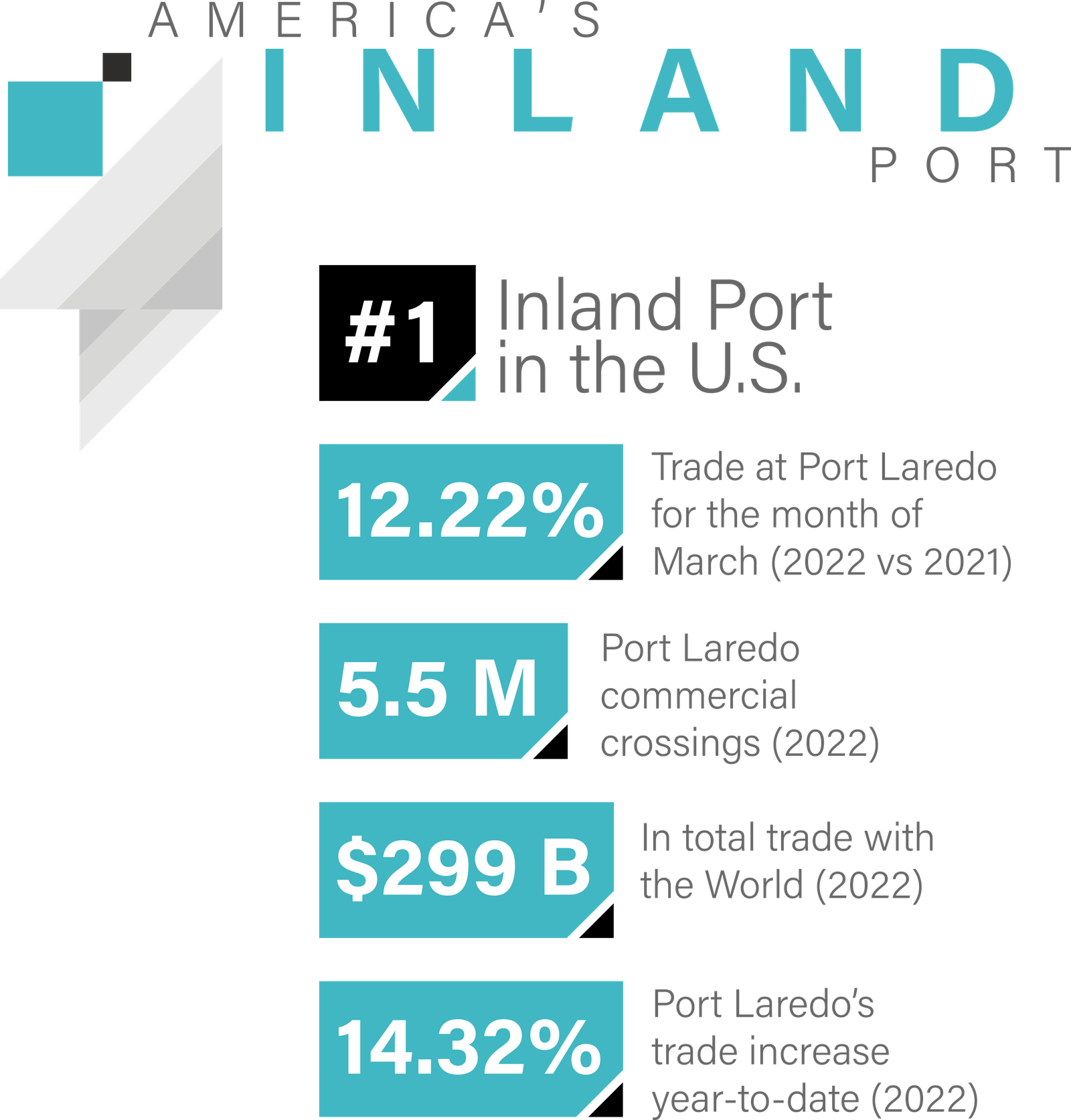 AMERICAS INLAND PORT