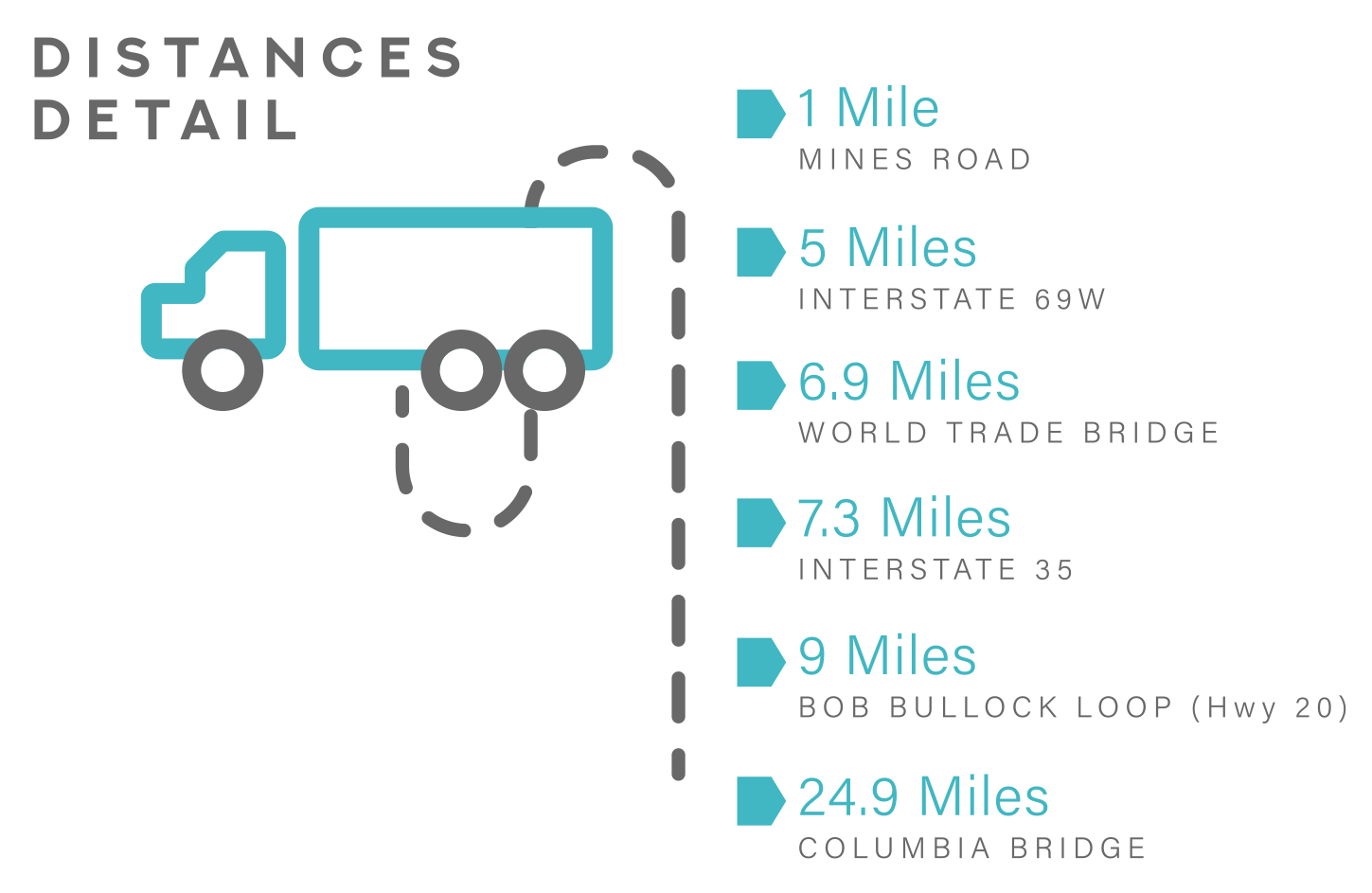 distances